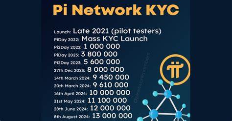 Massive Milestone for Pi Network: Here’s What All Pioneers Need to Know