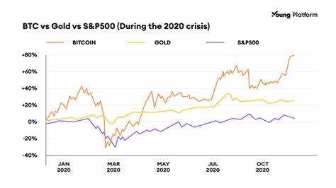 Bitcoin Decouples From Gold: 'Investors Leaning Towards Traditional Safe-Haven Assets,' CryptoQuant Signals