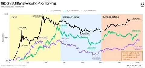 Will Dogecoin’s Post-Halving Wave Drive Prices Higher? Bullish Analysts Weigh In - Cryptonews