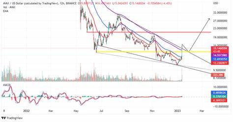 Avalanche Avax Price USD