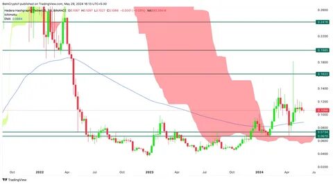 HBAR Set For Strong Bullish Breakout With Key Targets At $0.4481 - News 4 Social English