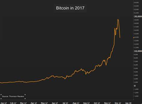 Bitcoin’s value plunges, heads for worst week since 2013 - Global News Toronto