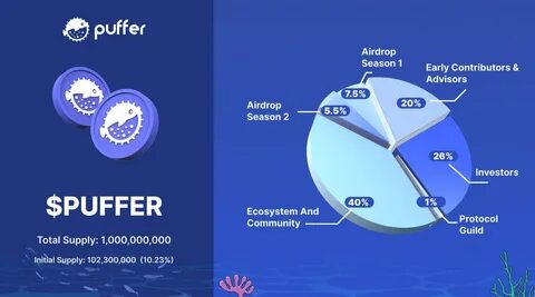 PUFFER Airdrop Will Be Available From October 14th Till Jan 14th 2025 - CryptoNewsZ