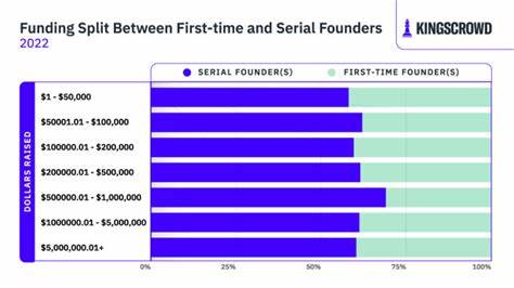 Why serial founders still have an edge over first-timers