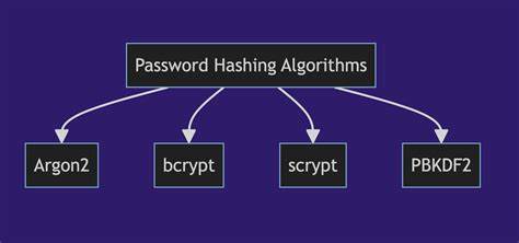 The Math of Password Hashing Algorithms and Entropy