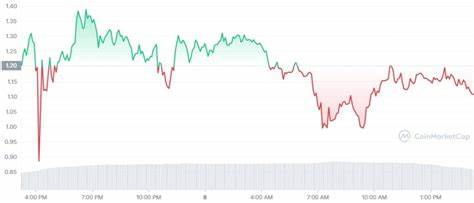 WEMIX Price: WEMIX Live Price Chart, Market Cap & News Today - CoinGecko Buzz