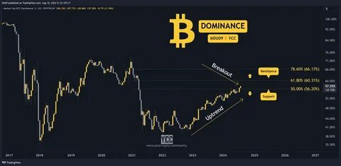 Bitcoin Dominance Peaks – Altcoin Season Looms - The Currency analytics