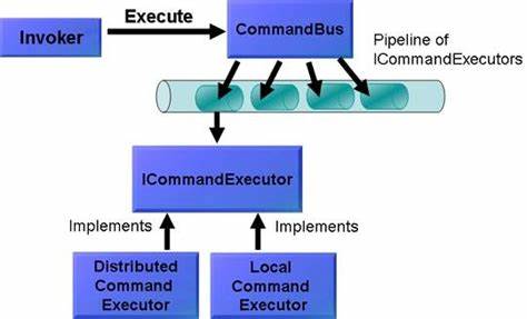 How the Command Pattern Works in Distributed Systems