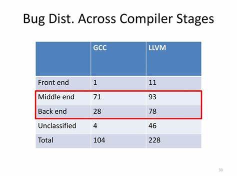 On the Feasibility of Deduplicating Compiler Bugs with Bisection