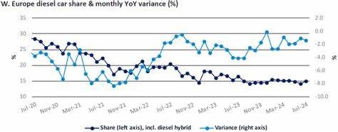 Western Europe’s diesel share of car market slips as hybrids gain – GlobalData