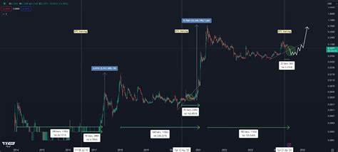 Dogecoin Could Explode by up to 1,500%, According to Crypto Trader – But There’s a Catch - The Daily Hodl
