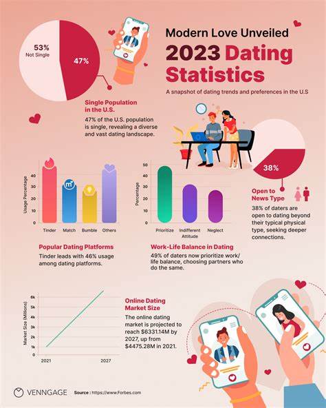 The Impact of Dating Apps on Young Adults: Evidence from Tinder
