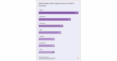 Nearly One-Third of People Believe Cryptocurrency is Used Primarily for Illegal Purchases, but Actual Purchases May Be More Boring - Markets Insider