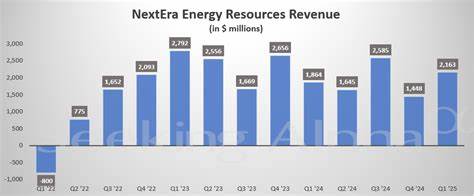 What You Need To Know Ahead of NextEra Energy's Earnings Release