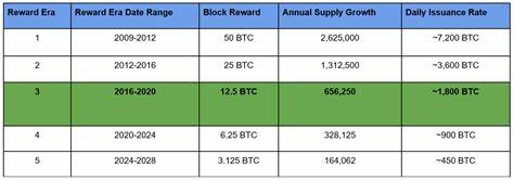 The Next Bitcoin Halving Won't Happen Until 2028. Here's What Could Happen in the Meantime