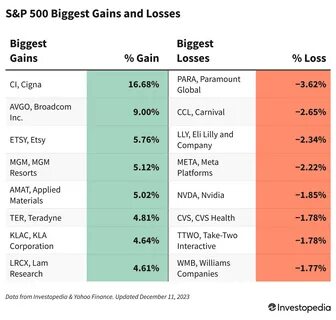 Markets News, December 6, 2024: S&P 500, Nasdaq Hit Record Highs After Jobs Data; Bitcoin Back Above $100,000 - Investopedia