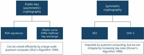 Will Symmetric and Asymmetric Encryption Withstand the Might of Quantum Computing? - Spiceworks News and Insights