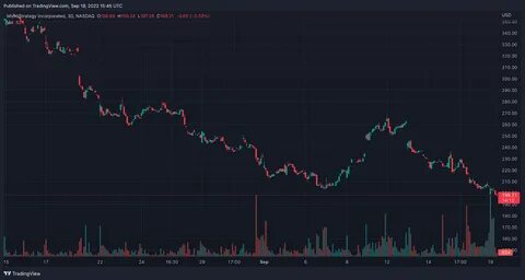 Strategy’s Bitcoin stash still up over $7B despite market downturn