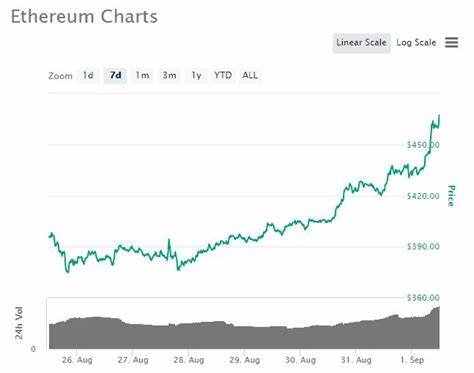 Ethereum Positive Funding Rates Surge As ETH Price Turns Bearish - The Coin Republic