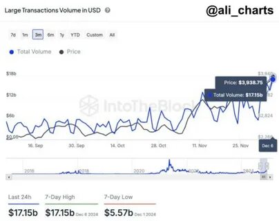 Large Ethereum Transactions Grow As ETH Breaks Yearly Highs - TradingView