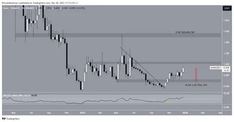 $AVAX,$DOT and $ADA — Who Will Lead in 2024? Can This Coin Become King of the Memes? - Analytics Insight