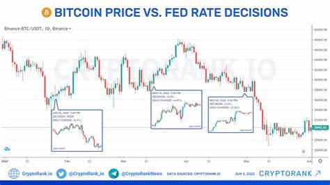 Bitcoin Shrugs Off Fed’s Rate Decision: Is Crypto Decoupling From Stocks? - CoinMarketCap