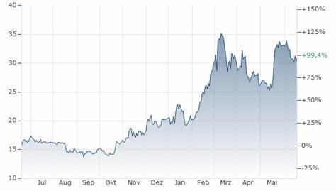 Aktueller Chart ETC GROUP PHYSICAL ETHEREUM ETP Aktie