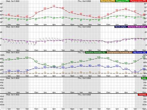 7-Day Forecast 45.68N 111.05W