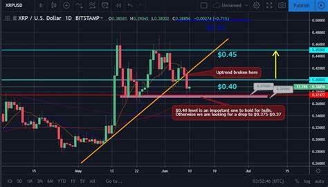 Cryptocurrency Price Movements Today - CryptoCurrencyNews