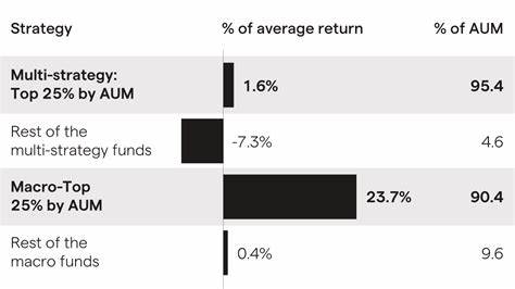 Multimanager hedge funds are stepping up external allocations to other hedge funds amid talent war