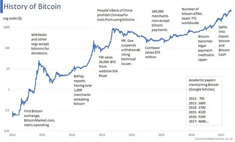 A Quick History of Cryptocurrencies BBTC — Before Bitcoin - Bitcoin Magazine