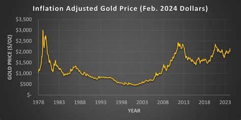 Inflation-Adjusted Gold Price Hits Record High Above $3,635; Is Bitcoin Next?