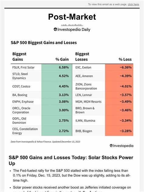 S&P 500 Gains and Losses Today: Solar Stocks Surge; Home Builders Lose Ground
