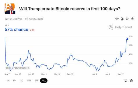 BTC price nears $110K after Trump Bitcoin reserve odds spike to 60% - FXStreet