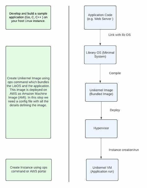Introduction to Unikernel: Building, Deploying Lightweight, Secure Applications