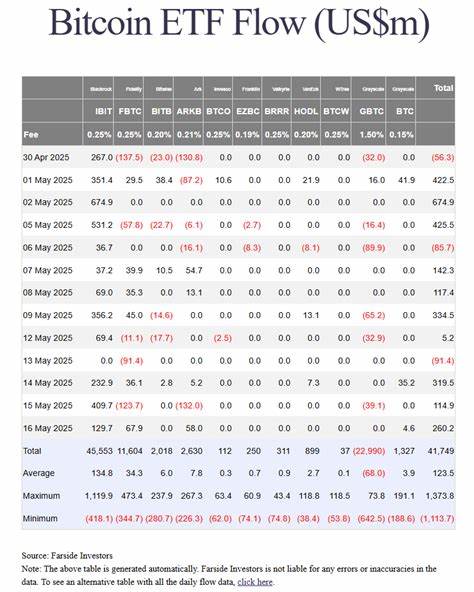 Bitcoin Holds Above $106K As ETF Inflows Continue, Institutions Stay 