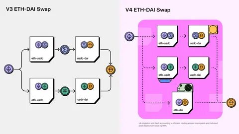 Uniswap Labs unveils Unichain, the first Ethereum Layer 2 to integrate Flashbot's Rollup Boost solution - The Block