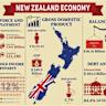 New Zealand’s Economy Grows by More Than Expected