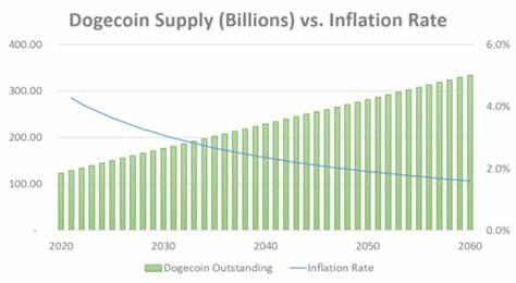 Inflation and Influencers: How Investors Can Send Dogecoin to $10 - Yahoo Finance