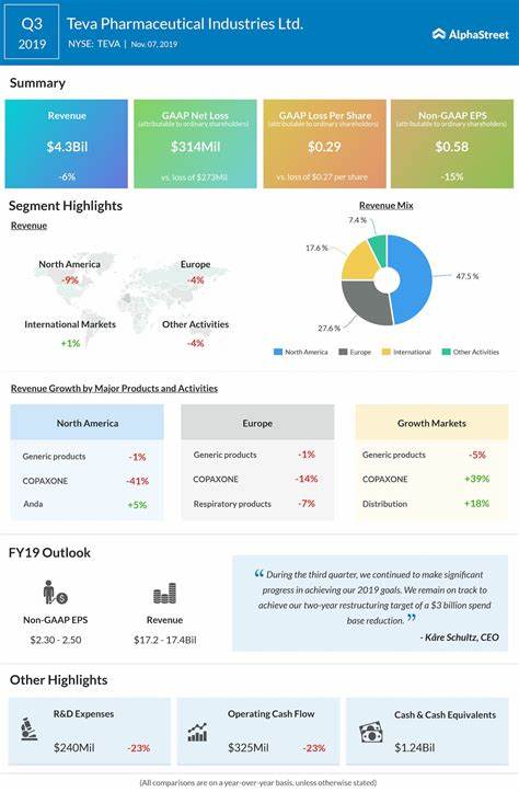 Teva Pharmaceutical Industries Limited Q3 Profit Increases, but misses estimates