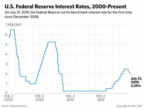 Federal Reserve Cut Its Influential Interest Rate Today (Live) - Investopedia