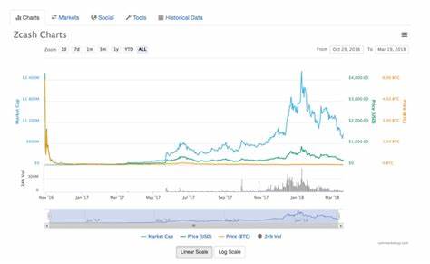 ZCash (ZEC) Price Breaks 20-Month Record, Positive Sentiment Resurges - BeInCrypto