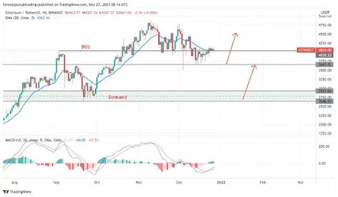 Is Ethereum (ETH) a buy after the gas fees are down?