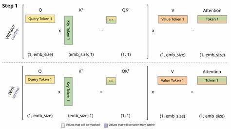 Paged Attention Performance Analysis