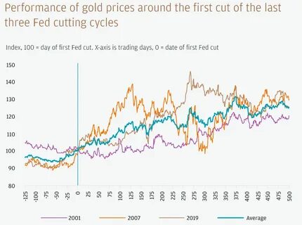 Fed Rate Cut Sparks Record Gold Price Amid Global Uncertainty