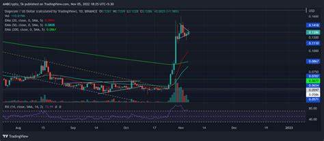 Dogecoin (DOGE) Continues Sinking Despite Forming Bullish Setup - CoinChapter