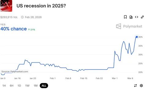 US Recession Fears Rise, Will Bitcoin and Altcoins See Final Crash Before Uptrend? - Coinspeaker