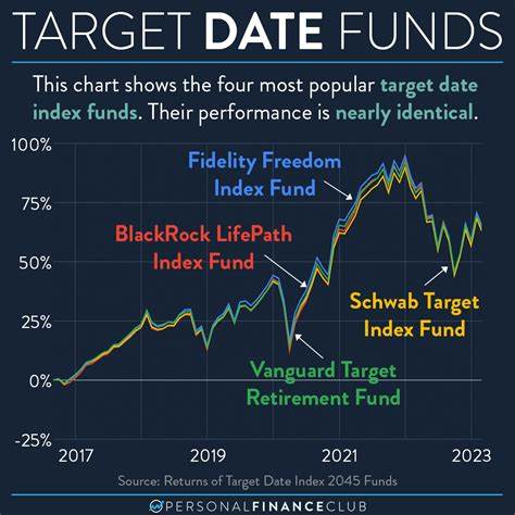 How the Right Target-Date Fund Could Make You $400,000 Richer