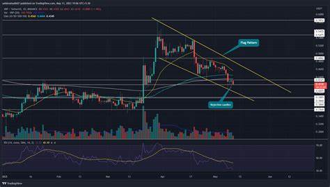 XRP price rises 8%, breaks back above $0.20 - Decrypt