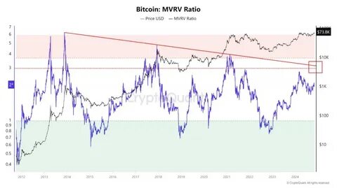 Analysts Debate Bitcoin’s Next Move As BTC Hits $75K All-Time High - TradingView